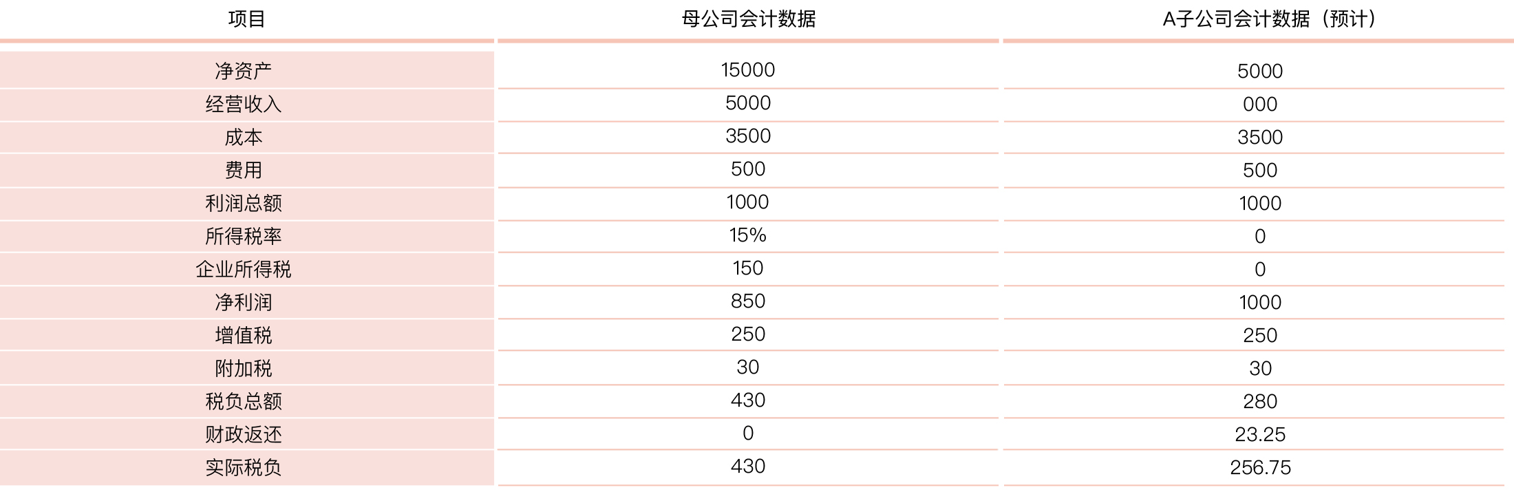 咨询服务业财税筹划案例