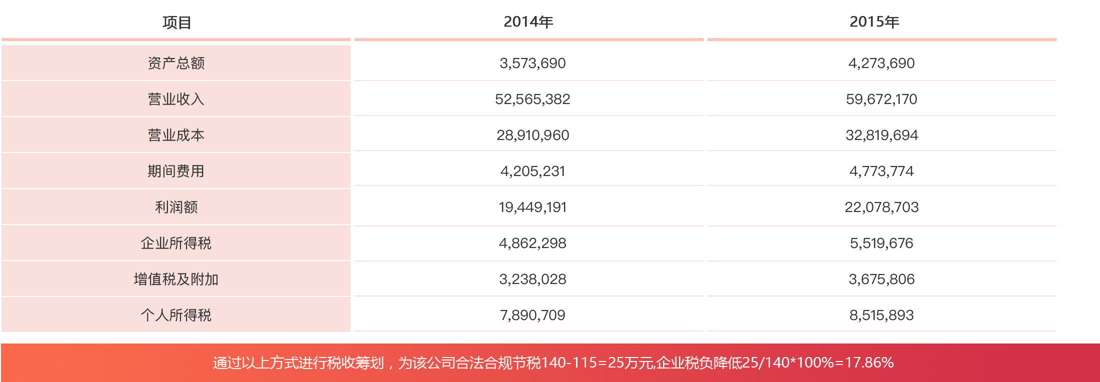 咨询服务业财税筹划案例