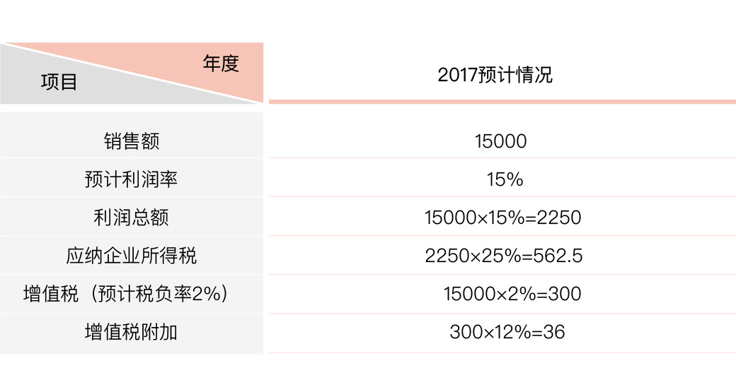 科技信息业财税筹划案例