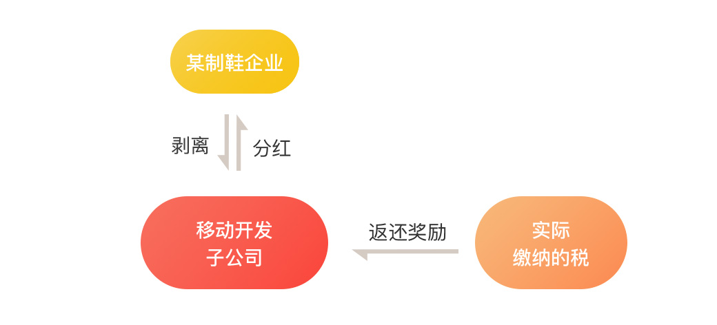 科技信息业财税筹划案例