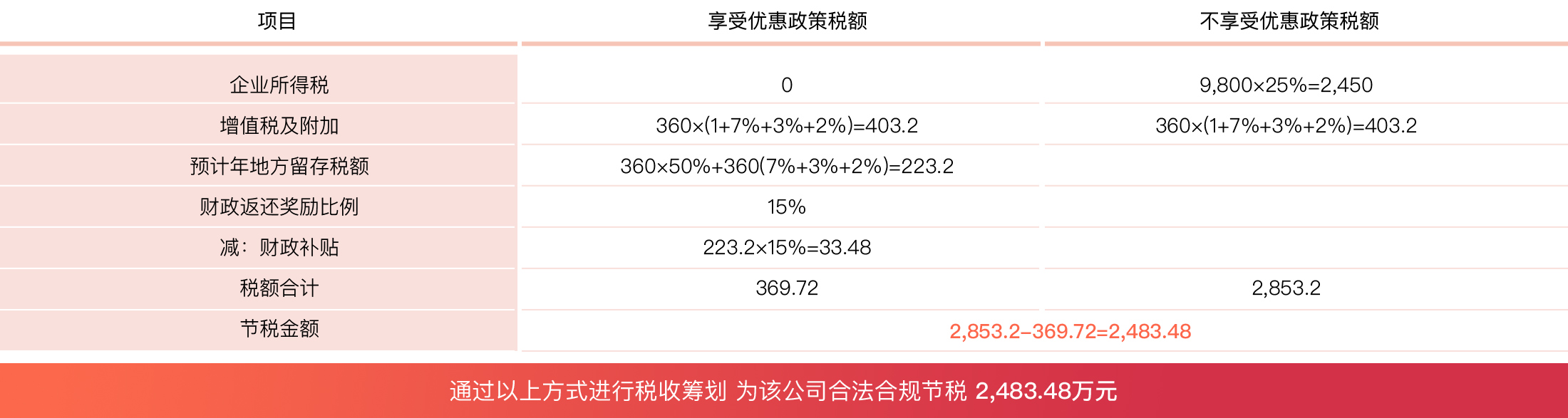 股权投资业财税筹划案例